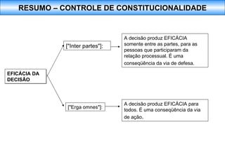 ["Inter partes"]:  ["Erga omnes"]:  A decisão produz EFICÁCIA somente entre as partes, para as pessoas que participaram da relação processual. É uma conseqüência da via de defesa.   A decisão produz EFICÁCIA para todos. É uma conseqüência da via de ação . EFICÁCIA DA DECISÃO RESUMO – CONTROLE DE CONSTITUCIONALIDADE 