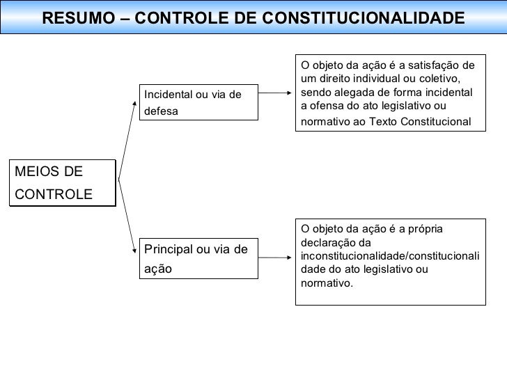 Controle abstrato de constitucionalidade Controle abstrato de constitucionalidade