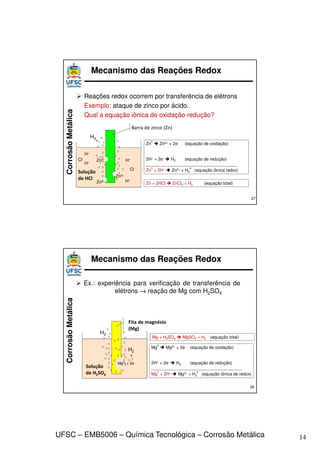 14
UFSC – EMB5006 – Química Tecnológica – Corrosão Metálica
Corrosão
Metálica
 Reações redox ocorrem por transferência de elétrons
Exemplo: ataque de zinco por ácido.
Qual a equação iônica de oxidação-redução?
Zn
o
 Zn2+ + 2e- (equação de oxidação)
2H+ + 2e-  H2 (equação de redução)
______________________________________
Zn
o
+ 2H+  Zn2+ + H2
o
(equação iônica redox)
27
Zn + 2HCl  ZnCl2 + H2 (equação total)
Barra de zinco (Zn)
Solução
de HCl
H2
Zn2+
Zn2+
Zn2+
H+
H+
H+
H+
Cl-
Cl-
Mecanismo das Reações Redox
Corrosão
Metálica
 Ex.: experiência para verificação de transferência de
elétrons → reação de Mg com H2SO4
28
Mg
o
 Mg2+ + 2e- (equação de oxidação)
2H+ + 2e-  H2 (equação de redução)
______________________________________
Mg
o
+ 2H+  Mg2+ + H2
o
(equação iônica de redox)
Mg + H2SO4  MgSO4 + H2 (equação total)
Fita de magnésio
(Mg)
Solução
de H2SO4
H2
Mg2+ + 2e-
H2
Mecanismo das Reações Redox
 