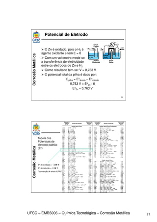17
UFSC – EMB5006 – Química Tecnológica – Corrosão Metálica
Corrosão
Metálica
 O Zn é oxidado, pois o H2 é
agente oxidante e tem E = 0
 Com um voltímetro mede-se
a transferência de eletricidade
entre os eletrodos de Zn e H2
 Como resultado tem-se: V = 0,763 V
 O potencial total da pilha é dado por:
Epilha = Eo
ânodo – Eo
cátodo
0,763 V = Eo
Zn - 0
Eo
Zn = 0,763 V
33
Potencial de Eletrodo
Corrosão
Metálica
Tabela dos
Potenciais de
eletrodo padrão
(Eo)
Eo de oxidação = +1,18 V
Eo de redução = -1,18 V
*convenção de sinais IUPAC
 