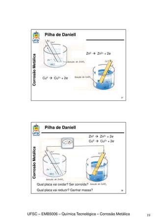 19
UFSC – EMB5006 – Química Tecnológica – Corrosão Metálica
Corrosão
Metálica
37
Pilha de Daniell
Cu0  Cu2+ + 2e-
Zn0  Zn2+ + 2e-
Corrosão
Metálica
38
Pilha de Daniell
Cu0  Cu2+ + 2e-
Zn0  Zn2+ + 2e-
Qual placa vai oxidar? Ser corroída?
Qual placa vai reduzir? Ganhar massa?
 