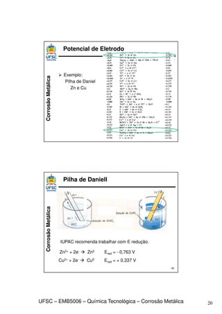 20
UFSC – EMB5006 – Química Tecnológica – Corrosão Metálica
Corrosão
Metálica
 Exemplo:
Pilha de Daniel
Zn e Cu
Potencial de Eletrodo
Corrosão
Metálica
40
Pilha de Daniell
Zn2+ + 2e-  Zn0 Ered = - 0,763 V
Cu2+ + 2e-  Cu0 Ered = + 0,337 V
IUPAC recomenda trabalhar com E redução.
 