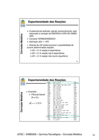 28
UFSC – EMB5006 – Química Tecnológica – Corrosão Metálica
Corrosão
Metálica
 O potencial do eletrodo, agindo reversivelmente, está
associado à variação da ENERGIA LIVRE DE GIBBS
(ΔG)
 Conceito TERMODINÂMICO!
 Definição: ΔGo = -nFE
 Através da ΔGo pode-se prever a possibilidade de
ocorrer determinadas reações:
ΔGo < 0  reação é espontânea
ΔGo > 0  reação não é espontânea
ΔGo = 0  reação não ocorre (equilíbrio)
55
Espontaneidade das Reações
Corrosão
Metálica
 Exemplo:
 Pilha de Daniel
Zn e Cu
∆E = + 1,10 V
Espontaneidade das Reações
 
