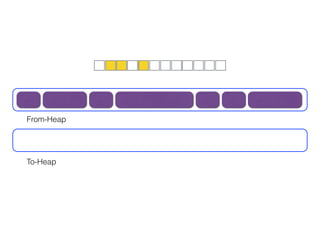 From-Heap
To-Heap
 