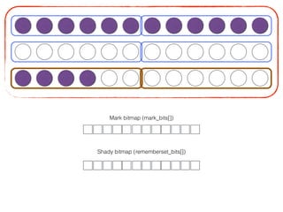 Mark bitmap (mark_bits[])
Shady bitmap (rememberset_bits[])	

 