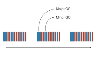 Major GC
Minor GC
 