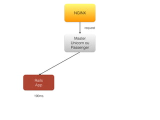 Master
Unicorn ou
Passenger
Rails
App
NGINX
request
190ms
 