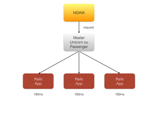Master
Unicorn ou
Passenger
Rails
App
NGINX
Rails
App
Rails
App
request
190ms 190ms 190ms
 