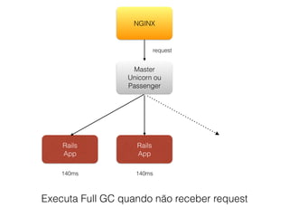Master
Unicorn ou
Passenger
Rails
App
NGINX
Rails
App
request
140ms 140ms
Executa Full GC quando não receber request
 