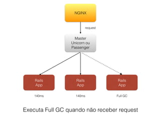 Master
Unicorn ou
Passenger
Rails
App
NGINX
Rails
App
Rails
App
request
140ms 140ms Full GC
Executa Full GC quando não receber request
 