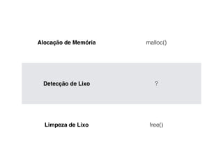 Alocação de Memória malloc()
Detecção de Lixo ?
Limpeza de Lixo free()
 