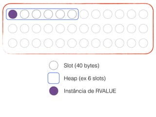 Slot (40 bytes)
Heap (ex 6 slots)
Instância de RVALUE
 