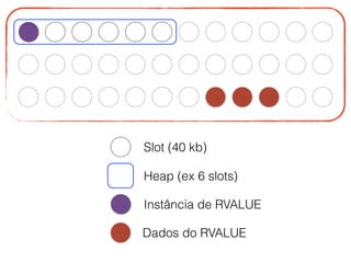 Slot (40 kb)
Heap (ex 6 slots)
Instância de RVALUE
Dados do RVALUE
 