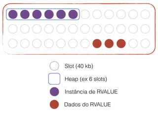 Slot (40 kb)
Heap (ex 6 slots)
Instância de RVALUE
Dados do RVALUE
 