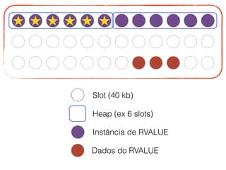 Slot (40 kb)
Heap (ex 6 slots)
Instância de RVALUE
Dados do RVALUE
 