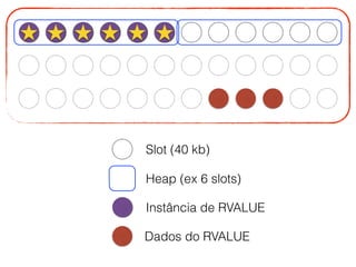Slot (40 kb)
Heap (ex 6 slots)
Instância de RVALUE
Dados do RVALUE
 