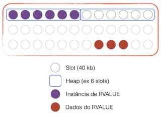 Slot (40 kb)
Heap (ex 6 slots)
Instância de RVALUE
Dados do RVALUE
 