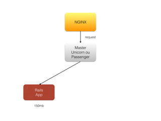Master
Unicorn ou
Passenger
Rails
App
NGINX
request
150mb
 