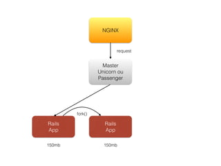 Master
Unicorn ou
Passenger
Rails
App
NGINX
Rails
App
fork()
request
150mb 150mb
 