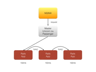 Master
Unicorn ou
Passenger
Rails
App
NGINX
Rails
App
Rails
App
fork() fork()
request
150mb 150mb 150mb
 