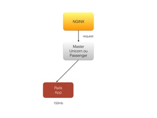Master
Unicorn ou
Passenger
Rails
App
NGINX
request
150mb
 