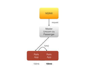 Master
Unicorn ou
Passenger
Rails
App
NGINX
Rails
App
fork()
request
150mb 100mb
 
