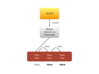 Master
Unicorn ou
Passenger
Rails
App
NGINX
Rails
App
Rails
App
fork() fork()
request
150mb 100mb 100mb
 