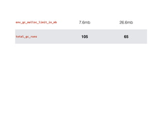 env_gc_malloc_limit_in_mb 7.6mb 26.6mb
total_gc_runs 105 65
 