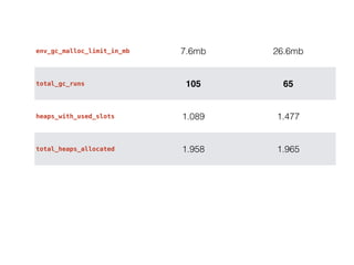 env_gc_malloc_limit_in_mb 7.6mb 26.6mb
total_gc_runs 105 65
heaps_with_used_slots 1.089 1.477
total_heaps_allocated 1.958 1.965
 