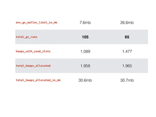 env_gc_malloc_limit_in_mb 7.6mb 26.6mb
total_gc_runs 105 65
heaps_with_used_slots 1.089 1.477
total_heaps_allocated 1.958 1.965
total_heaps_allocated_in_mb 30.6mb 30.7mb
 