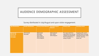 AUDIENCE DEMOGRAPHIC ASSESSMENT
Survey distributed in July/August and upon visitor engagement.
Age Distribution Gender Distribution Primary Social Network Secondary Social
Network
Primary need Secondary Need
65% 18-30
25% 31-40
5% 41-55
5% 56-80
50 % Female
50% Male
50% Female
50% Male
55% Twitter
30% Facebook
15% Instagram
35% Facebook
30% Twitter
10% Instagram
The major need from
respondents was earning
a degree and expanding
their knowledge on a
variety of topics.
Engaging with current
and past Gators through
networking events, social
activities, sporting
events, etc.
 