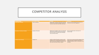 COMPETITOR ANALYSIS
Competitor Name Social Media Profile Strengths Weaknesses
Florida State University Twitter: floridastate Regularly posts creative and informative content to
its users. Also, consistently engages with other FSU
channels to share other news outlets information.
Overuse of certain hashtags that are irrelevant to
the post and cause lower engagement.
University of Tennessee, Knoxville Facebook: UTKnoxville Regularly posts engaging content such informative
news from the university, videos, gifs and photos.
All of the content is on theme to the universities
colors and brand scheme.
Does not regularly reply to visitor posts on
Facebook page.
Louisiana State University Instagram: lsu Audience members frequently comment at other
Instagram users in the post because they want to
share. On each post individuals comment with LSU
heart colors and mascot emojis in support.
Does not post content that actively engages all their
audience age range. Frequently posts photos as
memories that leads to little to no discussion in the
comments.
 