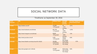 SOCIAL NETWORK DATA
Timeframe: as September 30, 2016
Social
Network
URL Follower Count Average
Weekly
Activity
Average Engagement Rate
#interactions/reach
Twitter https://twitter.com/UF 132,000
+17% growth
91
+21%
increase
2.4 %
Facebook https://www.facebook.com/uflorida 654, 392
+3 % growth
10
+25%
increase
1.25%
Instagram https://www.instagram.com/uflorida/ 98,800
+5% growth
5
+66%
increase
2.9%
YouTube https://www.youtube.com/ufl 5,205
+2.05 growth
Once a
month
No change
0.8%
LinkedIn https://www.linkedin.com/edu/school?id=18120 260,868
connections
+0.7 growth
Posts every
few months
No change
0.5%
Google + https://plus.google.com/+uflorida 147,840
+0.7% growth
Posts every
few months
No change
0.8%
 