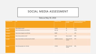 SOCIAL MEDIA ASSESSMENT
Data as May 30, 2016
Social Network URL Follower Count Average Weekly
Activity
Average Engagement Rate
#interactions/reach
Twitter https://twitter.com/UF 112,000 91 2.4 %
Facebook https://www.facebook.com/uflorida 654, 392 10 1.25%
Instagram https://www.instagram.com/uflorida/ 98,800 5 2.9%
YouTube https://www.youtube.com/ufl 5,205 Once a month 0.8%
LinkedIn https://www.linkedin.com/edu/school?id=18120 260,868 connections Posts every few
months
0.5%
Google + https://plus.google.com/+uflorida 147,840 Posts every few
months
0.8%
 