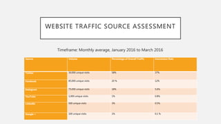 WEBSITE TRAFFIC SOURCE ASSESSMENT
Timeframe: Monthly average, January 2016 to March 2016
Source Volume Percentage of Overall Traffic Conversion Rate
Twitter 30,000 unique visits 58% 37%
Facebook 85,000 unique visits 20 % 12%
Instagram 75,000 unique visits 18% 5.6%
YouTube 1,000 unique visits 1% 0.8%
LinkedIn 500 unique visits 3% 0.5%
Google + 100 unique visits 1% 0.1 %
 