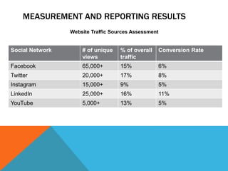 MEASUREMENT AND REPORTING RESULTS
Website Traffic Sources Assessment
Social Network # of unique
views
% of overall
traffic
Conversion Rate
Facebook 65,000+ 15% 6%
Twitter 20,000+ 17% 8%
Instagram 15,000+ 9% 5%
LinkedIn 25,000+ 16% 11%
YouTube 5,000+ 13% 5%
 