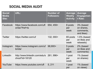 SOCIAL MEDIA AUDIT
Social
Media
Site:
URL: Number of
Followers:
Average
Weekly
Activity
:
Average
Engagemen
t Rate:
Facebook https://www.facebook.com/ufl
orida/?fref=ts
654, 459+ 8 posts
per
week
3% (based
on shares,
comments,
and likes)
Twitter https://twitter.com/uf 132, 000+ 65 posts
per
week
1.5% (based
on likes and
retweets)
Instagram https://www.instagram.com/uf
lorida/
98,900+ 5 posts
per
week
2% (based
on likes and
comments)
LinkedIn http://www.linkedin.com/edu/s
chool?id=18120
261, 996+ 1 post
per
week
1% (based
on shares)
YouTube https://www.youtube.com/ufl 5, 211 1 post
per
1% (based
on views)
 