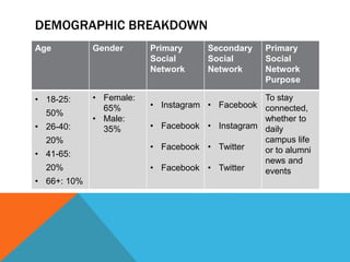 DEMOGRAPHIC BREAKDOWN
Age Gender Primary
Social
Network
Secondary
Social
Network
Primary
Social
Network
Purpose
• 18-25:
50%
• 26-40:
20%
• 41-65:
20%
• 66+: 10%
• Female:
65%
• Male:
35%
• Instagram
• Facebook
• Facebook
• Facebook
• Facebook
• Instagram
• Twitter
• Twitter
To stay
connected,
whether to
daily
campus life
or to alumni
news and
events
 