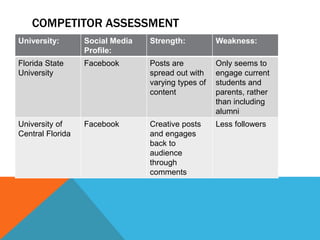 COMPETITOR ASSESSMENT
University: Social Media
Profile:
Strength: Weakness:
Florida State
University
Facebook Posts are
spread out with
varying types of
content
Only seems to
engage current
students and
parents, rather
than including
alumni
University of
Central Florida
Facebook Creative posts
and engages
back to
audience
through
comments
Less followers
 
