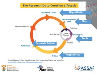 Original Research Data Lifecycle image from University of California, Santa Cruz
http://guides.library.ucsc.edu/datamanagement/
Repositories
Repositories
Tools
Plan
Research Output
 