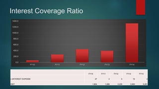 Interest Coverage Ratio
FY10 FY11 FY12 FY13 FY14
(-)INTEREST EXPENSE 27 4 5 10 4
EBIT 1,804 1,066 2,235 3,900 5,291
0.0
200.0
400.0
600.0
800.0
1000.0
1200.0
1400.0
FY10 FY11 FY12 FY13 FY14
 