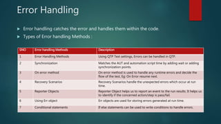 Error Handling
 Error handling catches the error and handles them within the code.
 Types of Error handling Methods :
SNO Error handling Methods Description
1 Error Handling Methods Using QTP Test settings, Errors can be handled in QTP.
2 Synchronization Matches the AUT and automation script time by adding wait or adding
synchronization points.
3 On error method On error method is used to handle any runtime errors and decide the
flow of the test, Eg: On Error resume next.
4 Recovery Scenarios Recovery Scenarios handle the unexpected errors which occur at run
time.
5 Reporter Objects Reporter Object helps us to report an event to the run results. It helps us
to identify if the concerned action/step is pass/fail.
6 Using Err object Err objects are used for storing errors generated at run time.
7 Conditional statements If else statements can be used to write conditions to handle errors.
 