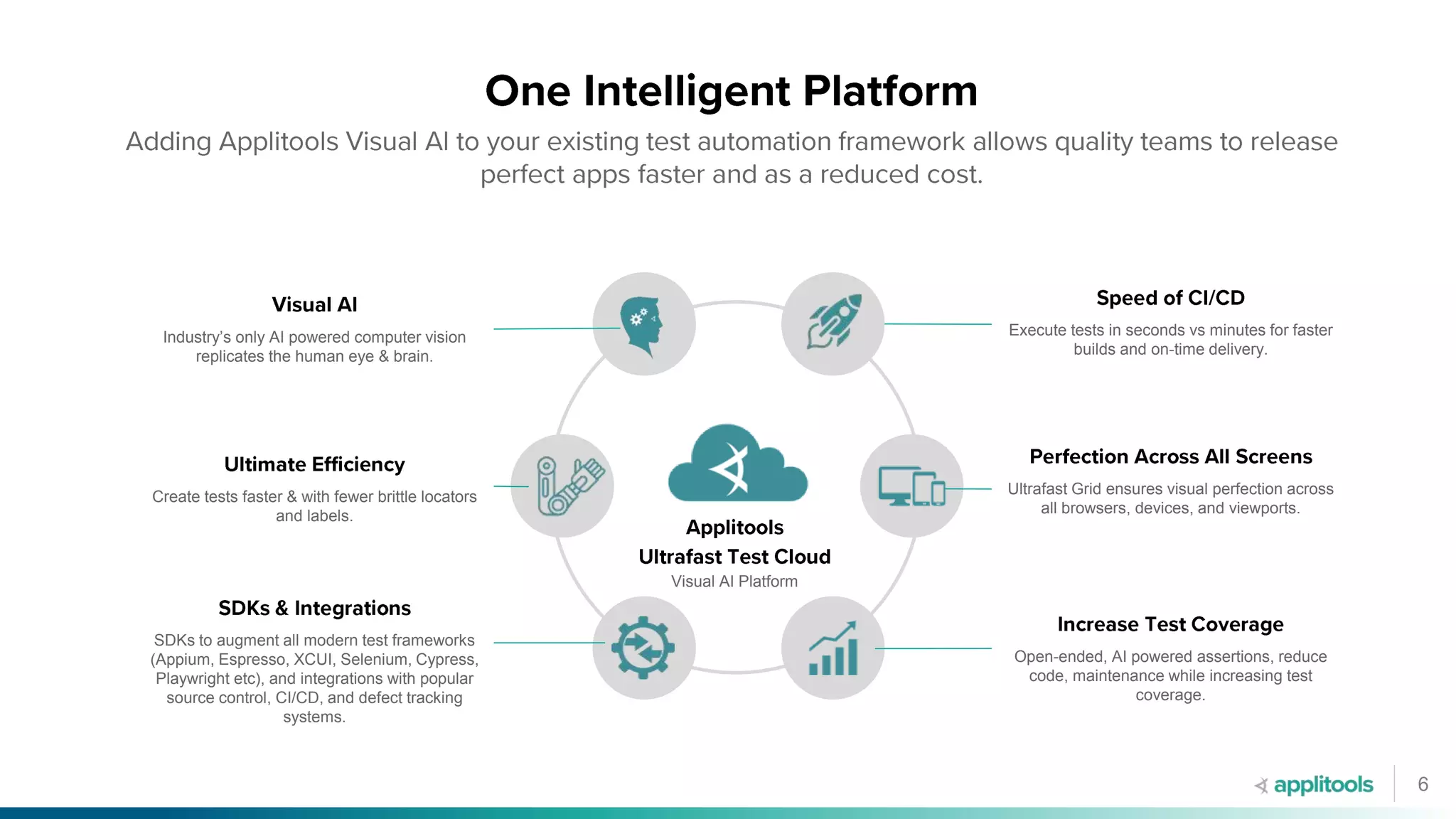6
Industry’s only AI powered computer vision
replicates the human eye & brain.
SDKs to augment all modern test frameworks
(Appium, Espresso, XCUI, Selenium, Cypress,
Playwright etc), and integrations with popular
source control, CI/CD, and defect tracking
systems.
Ultrafast Grid ensures visual perfection across
all browsers, devices, and viewports.
Execute tests in seconds vs minutes for faster
builds and on-time delivery.
Create tests faster & with fewer brittle locators
and labels.
Open-ended, AI powered assertions, reduce
code, maintenance while increasing test
coverage.
Visual AI Platform