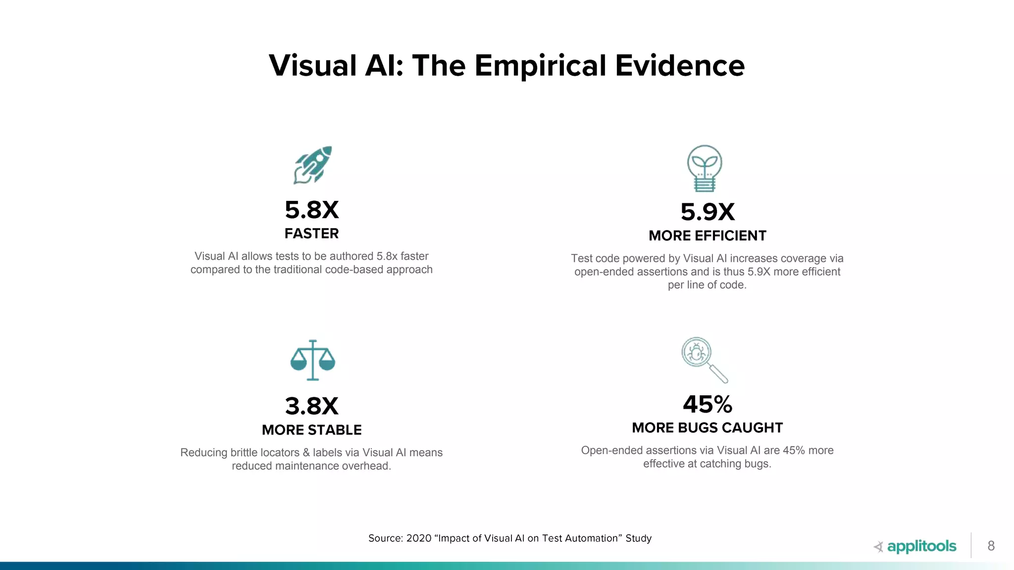 8
Visual AI allows tests to be authored 5.8x faster
compared to the traditional code-based approach
Test code powered by Visual AI increases coverage via
open-ended assertions and is thus 5.9X more efficient
per line of code.
Reducing brittle locators & labels via Visual AI means
reduced maintenance overhead.
Open-ended assertions via Visual AI are 45% more
effective at catching bugs.