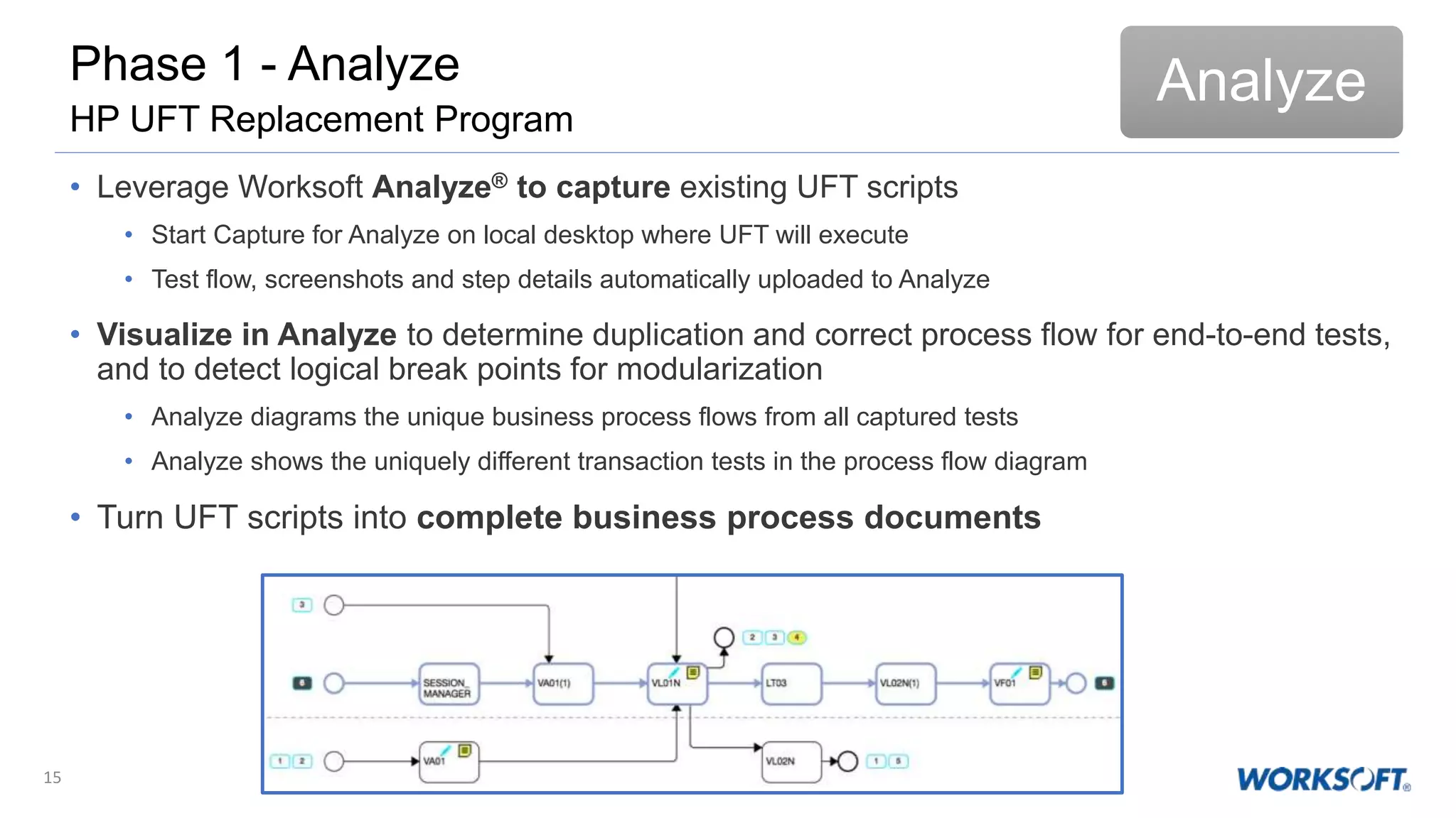 15
• Leverage Worksoft Analyze® to capture existing UFT scripts
• Start Capture for Analyze on local desktop where UFT will execute
• Test flow, screenshots and step details automatically uploaded to Analyze
• Visualize in Analyze to determine duplication and correct process flow for end-to-end tests,
and to detect logical break points for modularization
• Analyze diagrams the unique business process flows from all captured tests
• Analyze shows the uniquely different transaction tests in the process flow diagram
• Turn UFT scripts into complete business process documents
AnalyzePhase 1 - Analyze
HP UFT Replacement Program
 