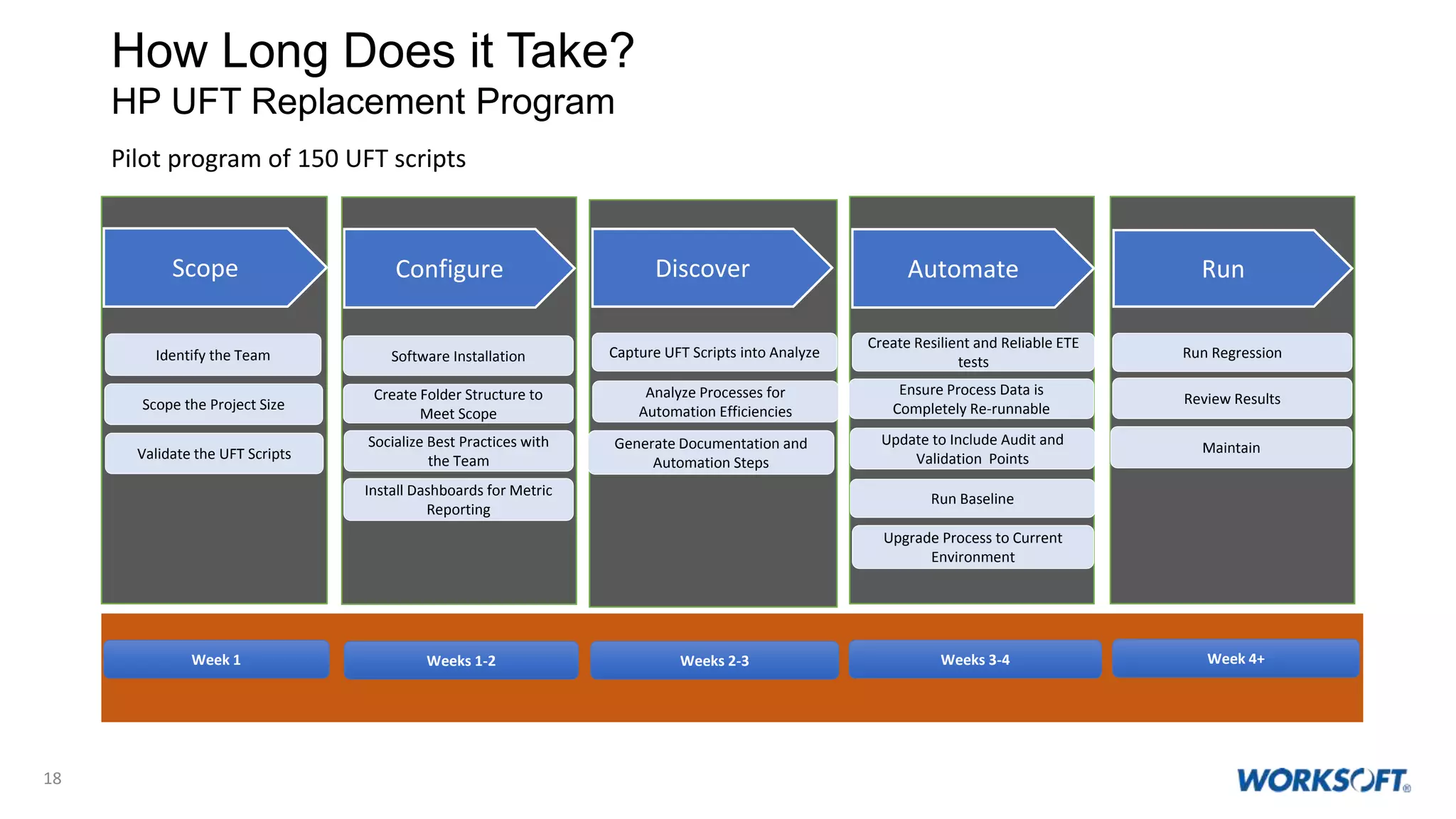18
How Long Does it Take?
HP UFT Replacement Program
ConfigureScope
Identify the Team Software Installation
Socialize Best Practices with
the Team
Scope the Project Size
Discover
Create Folder Structure to
Meet Scope
Capture UFT Scripts into Analyze
Analyze Processes for
Automation Efficiencies
Generate Documentation and
Automation Steps
Week 1 Weeks 1-2 Weeks 3-4Weeks 2-3
Install Dashboards for Metric
Reporting
Automate Run
Create Resilient and Reliable ETE
tests
Ensure Process Data is
Completely Re-runnable
Update to Include Audit and
Validation Points
Run Baseline
Upgrade Process to Current
Environment
Run Regression
Review Results
Maintain
Week 4+
Validate the UFT Scripts
Pilot program of 150 UFT scripts
 