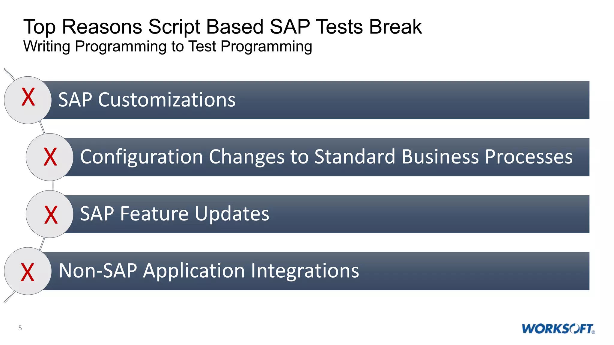 5
SAP Customizations
Configuration Changes to Standard Business Processes
SAP Feature Updates
Non-SAP Application Integrations
Top Reasons Script Based SAP Tests Break
Writing Programming to Test Programming
X
X
X
X
 