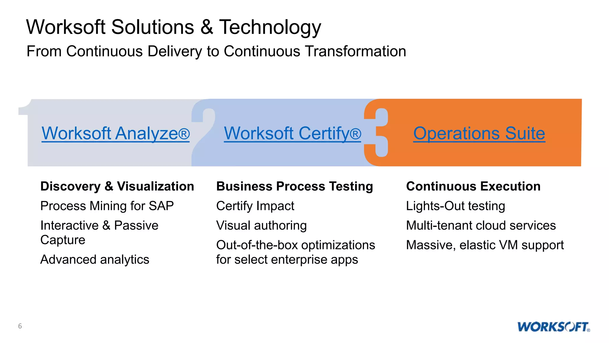 6
Worksoft Solutions & Technology
From Continuous Delivery to Continuous Transformation
Discovery & Visualization
Process Mining for SAP
Interactive & Passive
Capture
Advanced analytics
Business Process Testing
Certify Impact
Visual authoring
Out-of-the-box optimizations
for select enterprise apps
Continuous Execution
Lights-Out testing
Multi-tenant cloud services
Massive, elastic VM support
Worksoft Analyze® Worksoft Certify® Operations Suite
 
