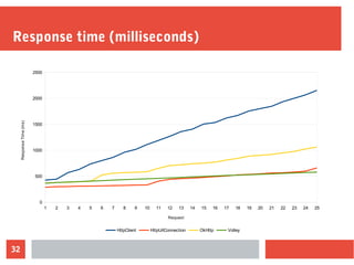 32
Response time (milliseconds)
1 2 3 4 5 6 7 8 9 10 11 12 13 14 15 16 17 18 19 20 21 22 23 24 25
0
500
1000
1500
2000
2500
HttpClient HttpUrlConnection OkHttp Volley
Request
ResponseTime(ms)
 