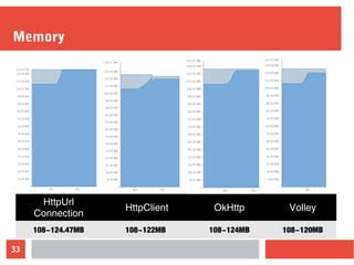 33
Memory
HttpUrl
Connection
HttpClient OkHttp Volley
108~124.47MB 108~122MB 108~124MB 108~120MB
 